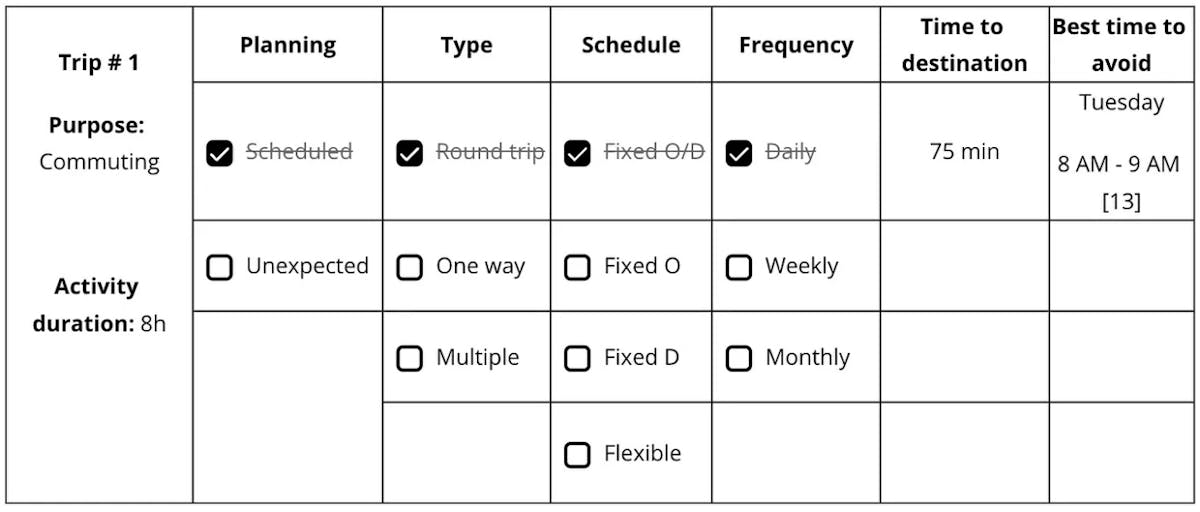 Table 7. Commuting trip’s details.