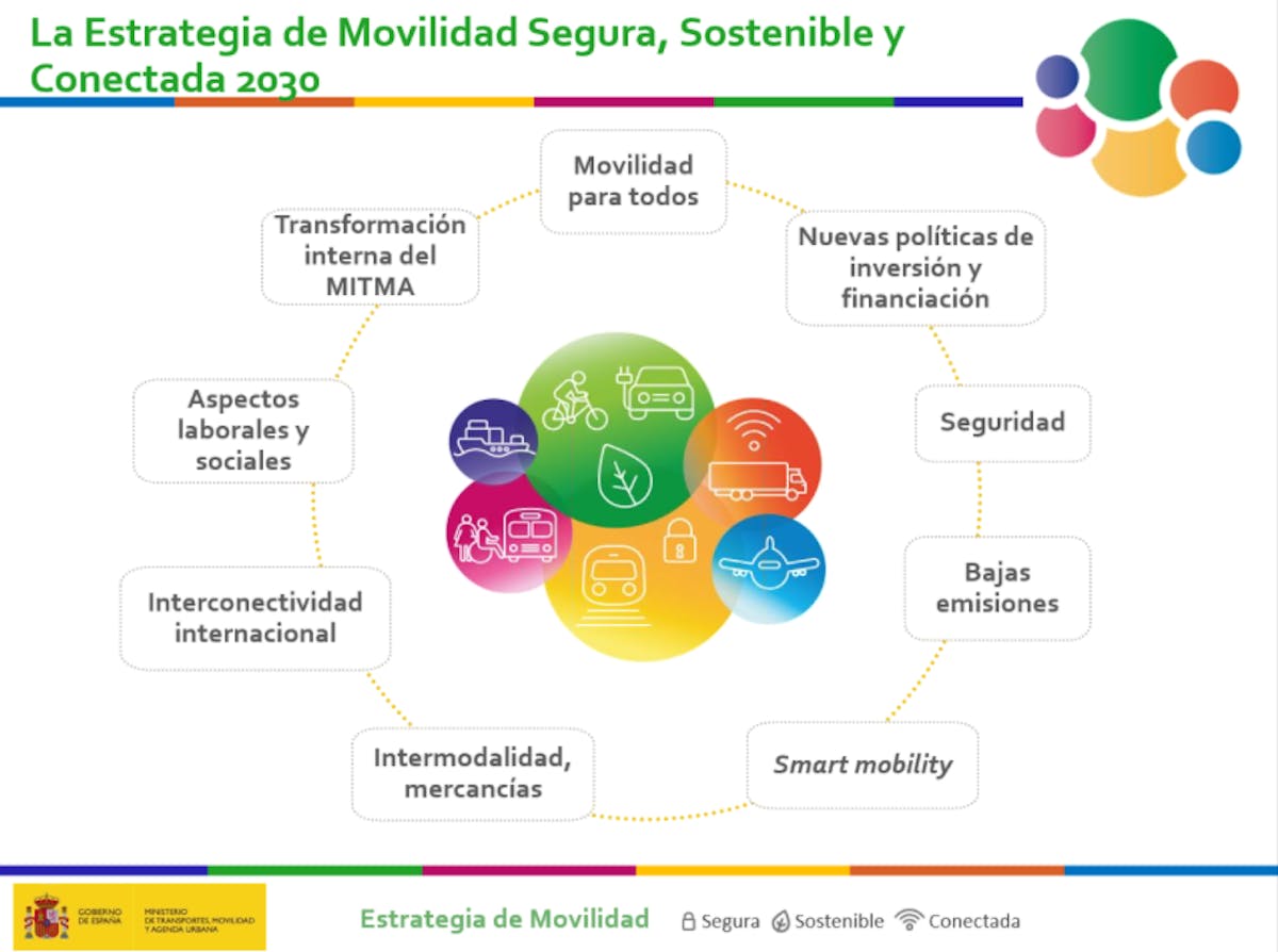 Ejes de actuación de la estrategia de movilidad sostenible