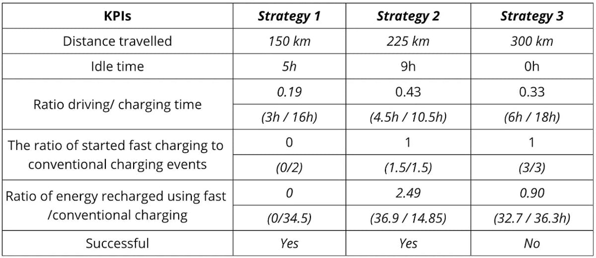 Table 6. Charging strategies for commuting trips. Source: Schücking et al. [4]