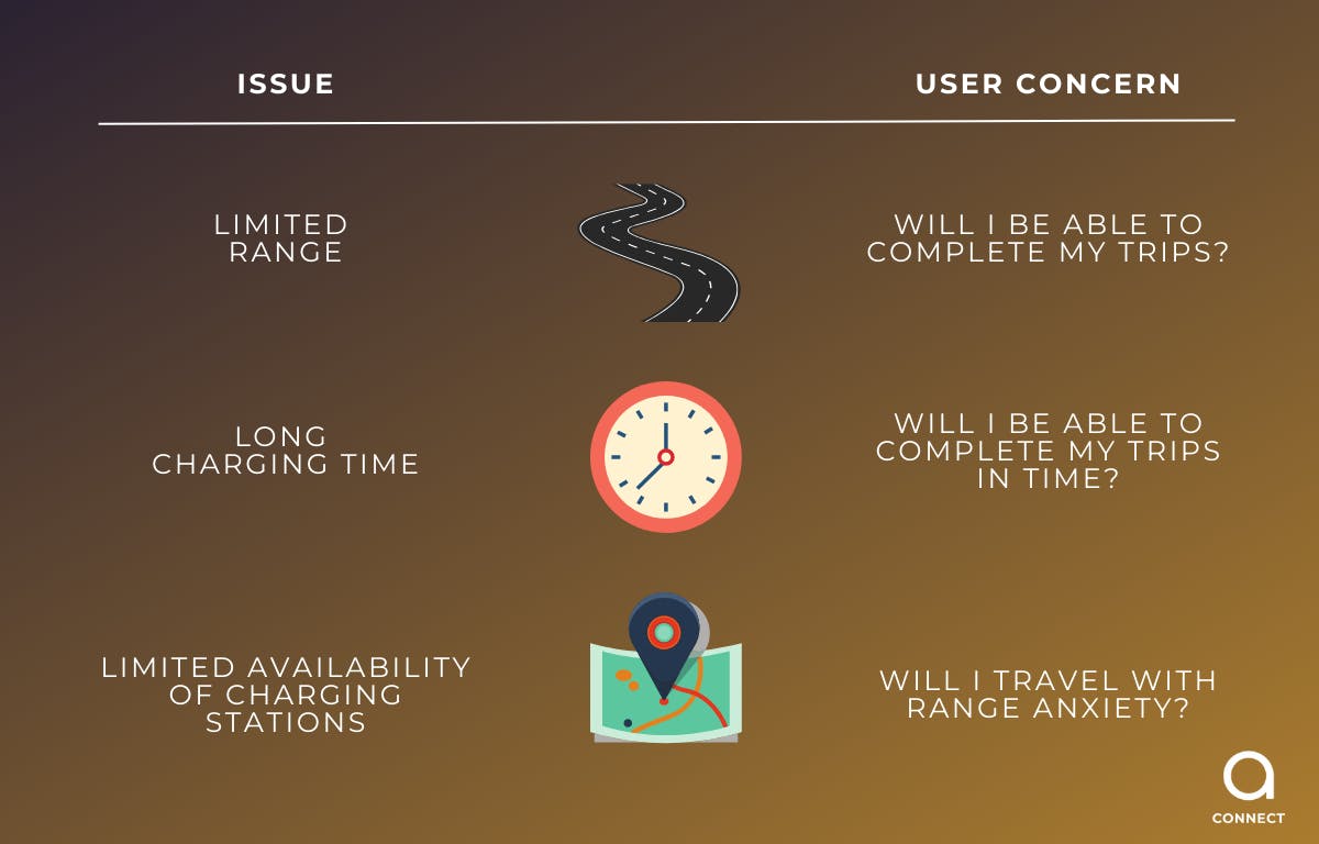 Figure 1. Selected factors hindering EV’s widespread adoption. Source: astara Connect.