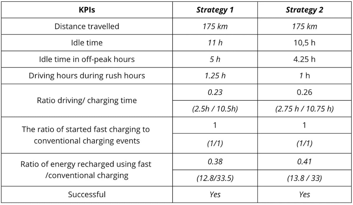 Table 10. Charging strategies KPIs. Modified from: Schücking et al.