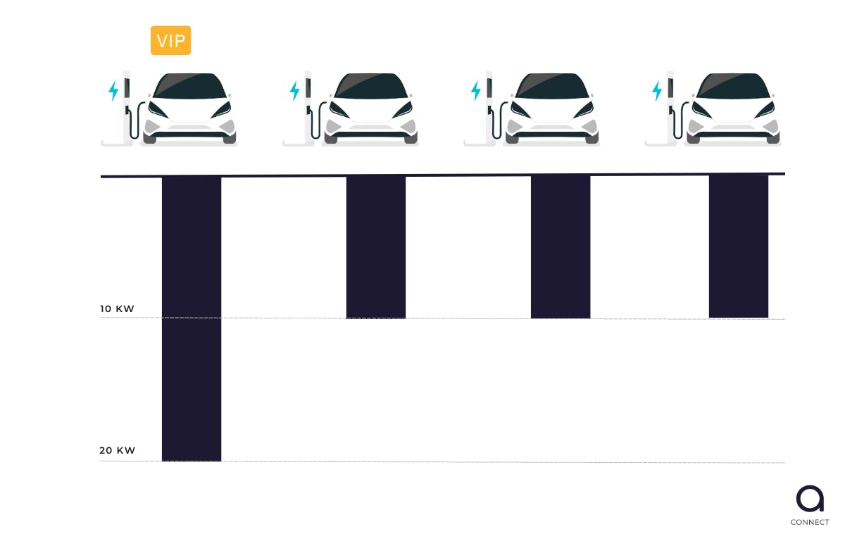 Figure 2. Charging strategies for electricity grid’s stability. Source: astara Connect