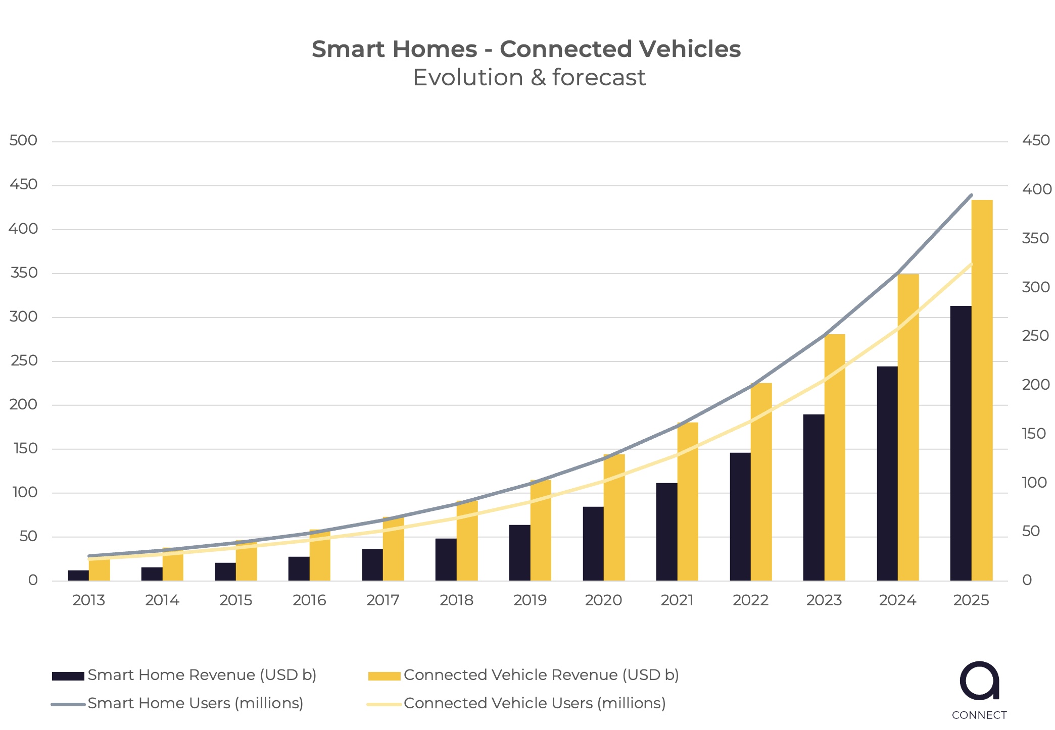 Smart homes and connected vehicles evolution and forecast