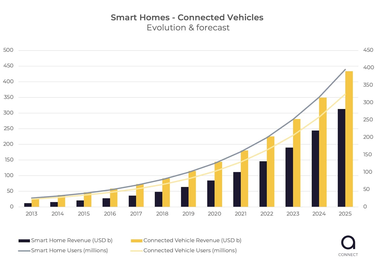 Smart homes and connected vehicles evolution and forecast