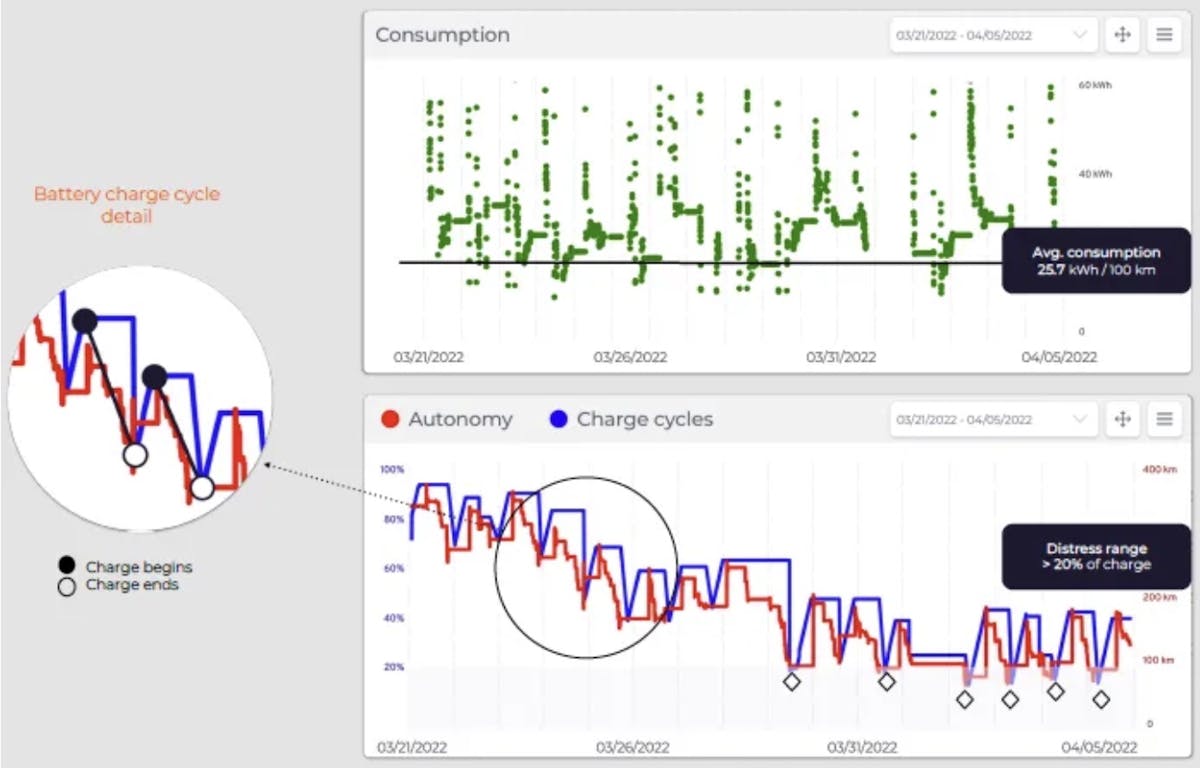 Figure 8. Consumption analytics. Source: astara Connect*.