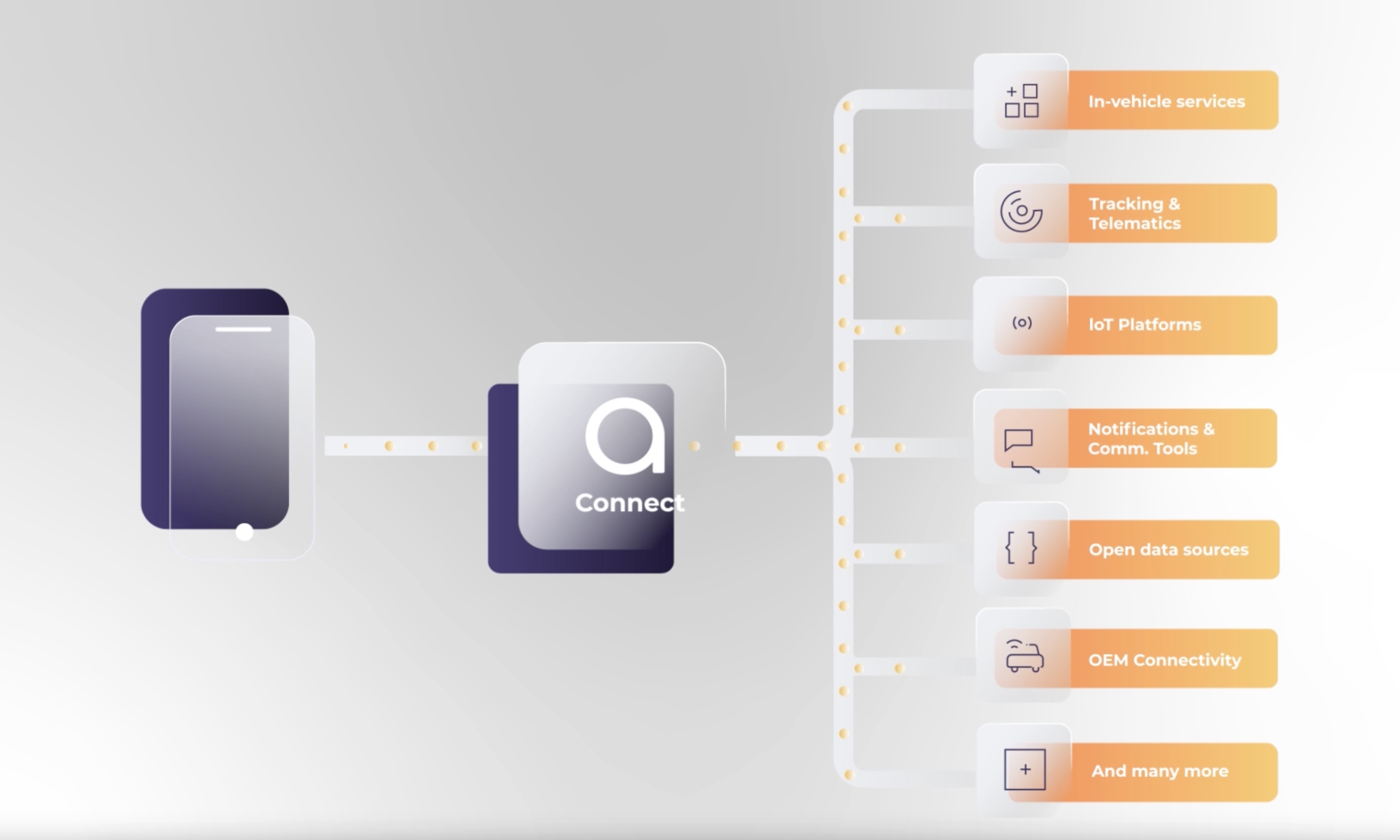 Mobility ecosystem connected by astara Connect