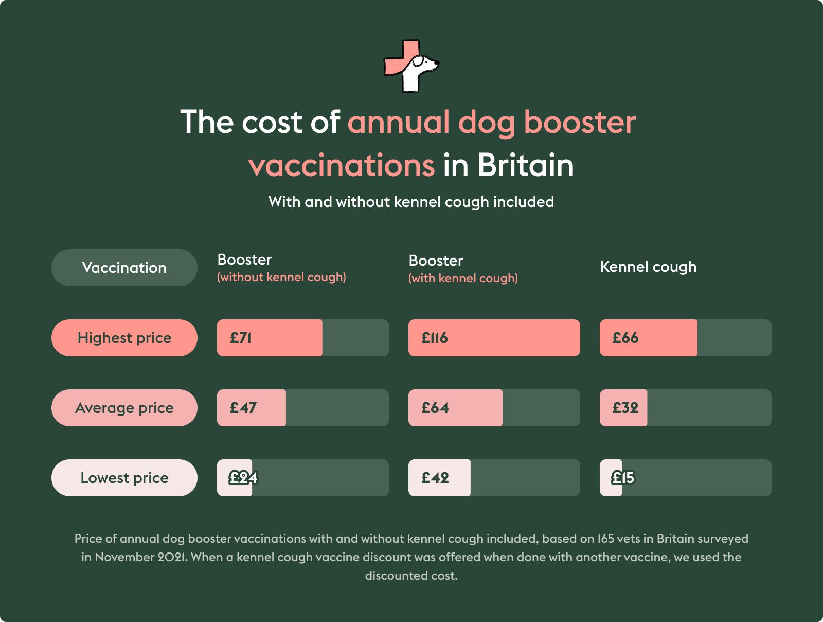 kennel cost