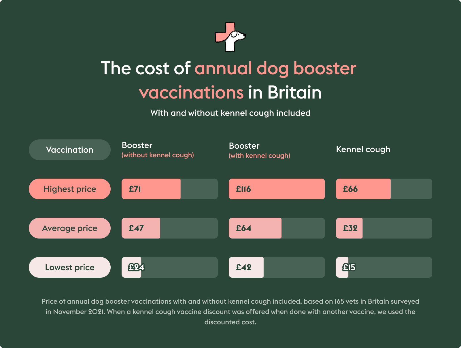 Dog booster costs