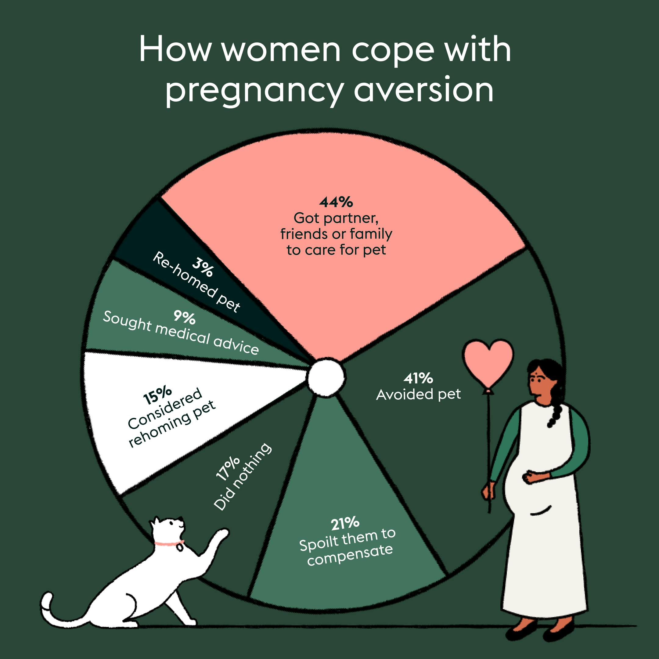 How pregnant women cope with pet aversion