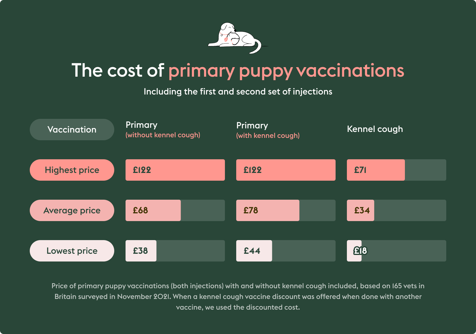 Puppy vaccination costs