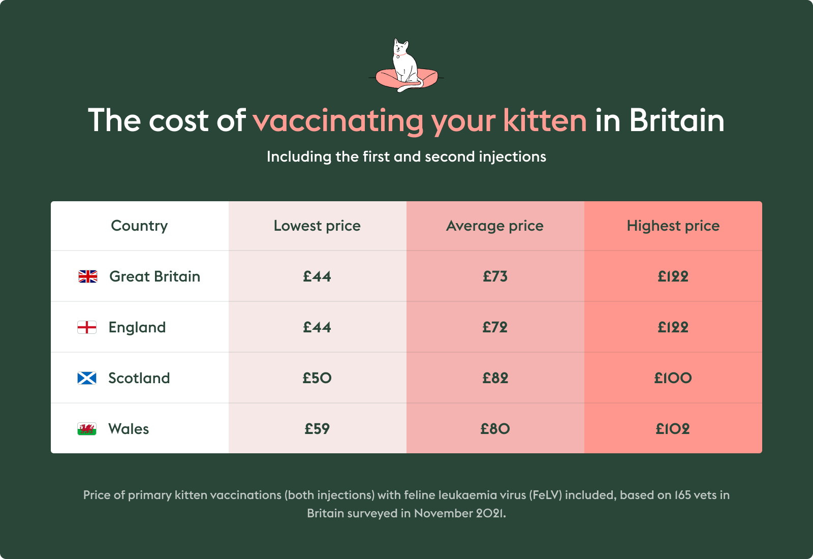 Kitten vaccination costs