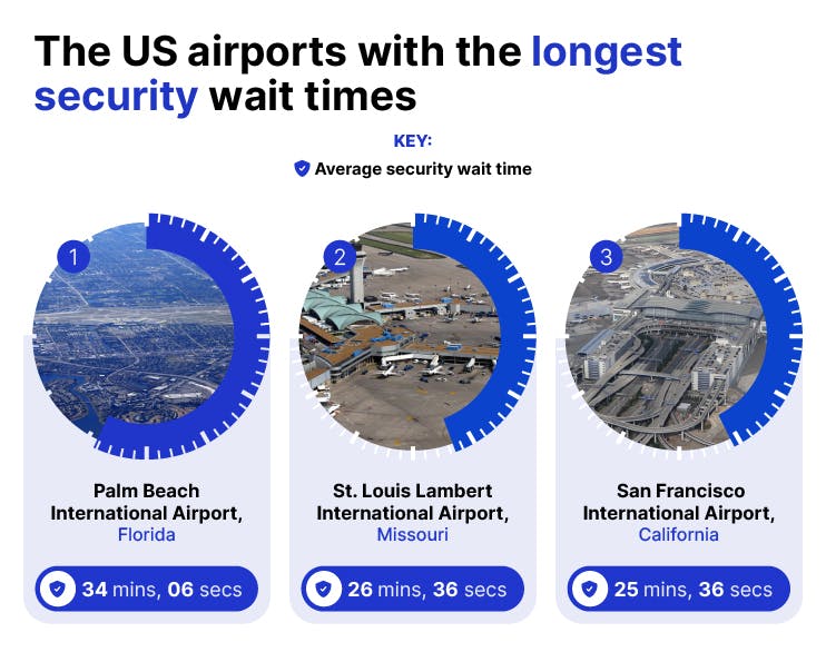 The US airports with the longest security wait times The US airports with the longest security wait times