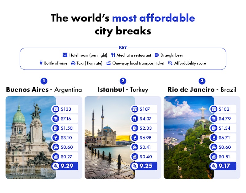 The world’s most affordable city breaks