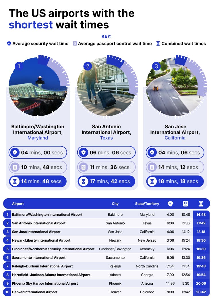 The US airports with the shortest wait times The US airports with the shortest wait times