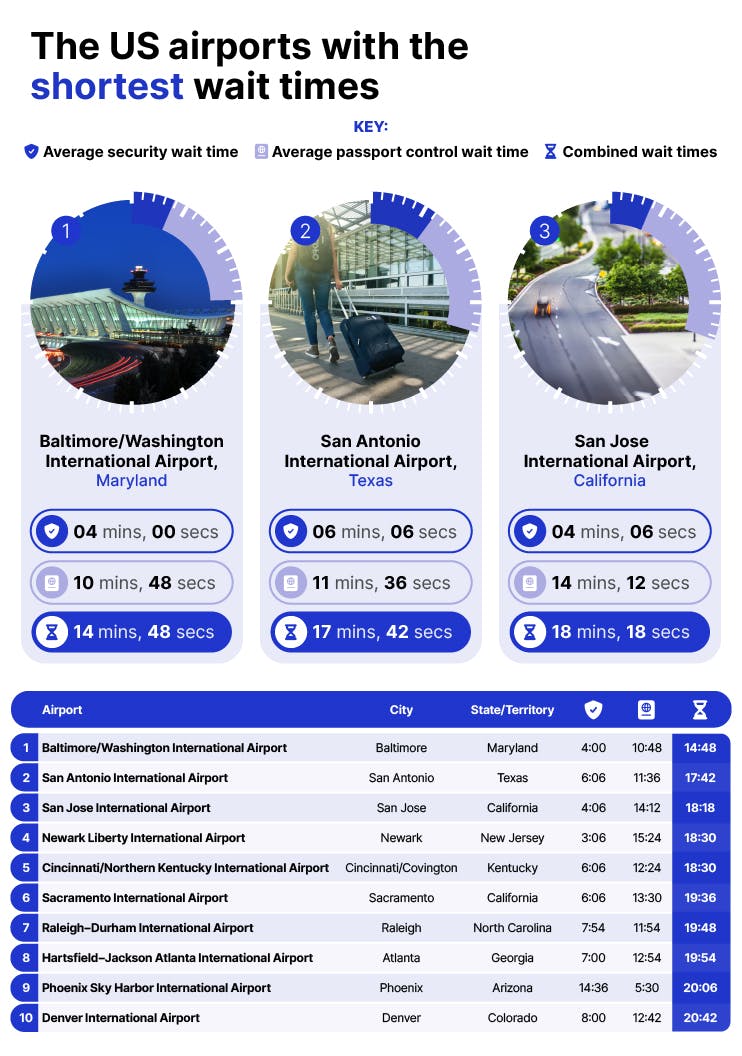 The US airports with the shortest wait times