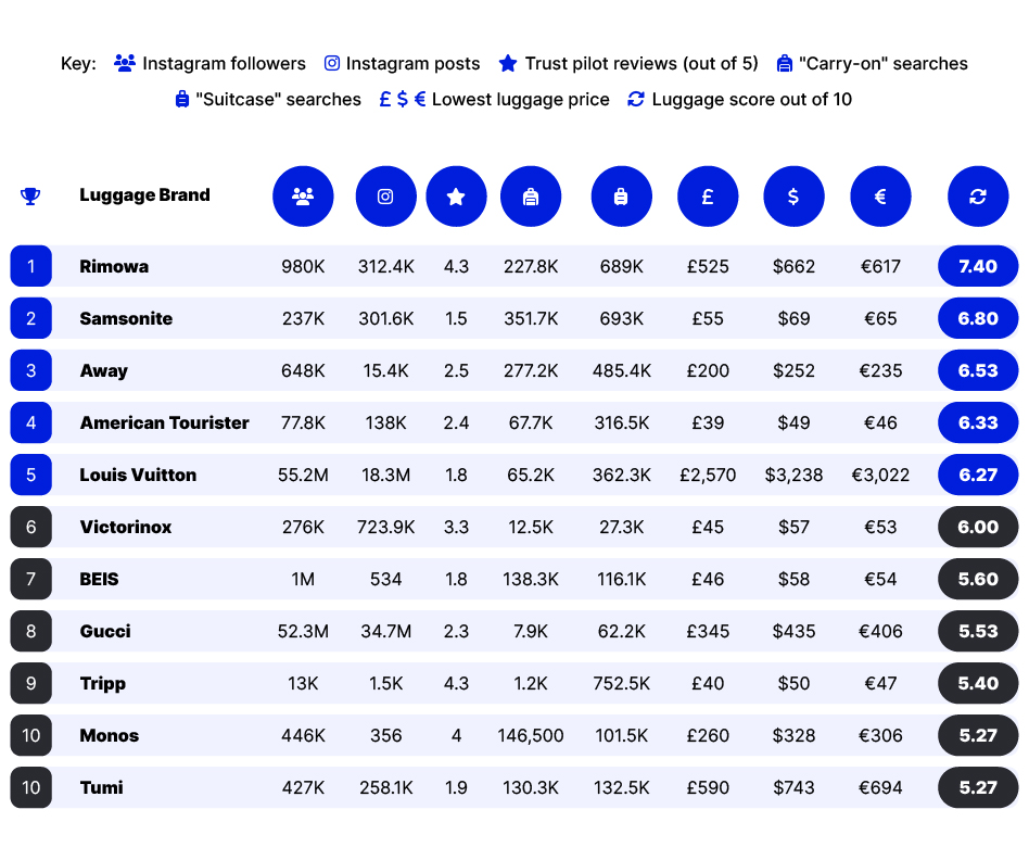 Luggage Brand Index Bounce