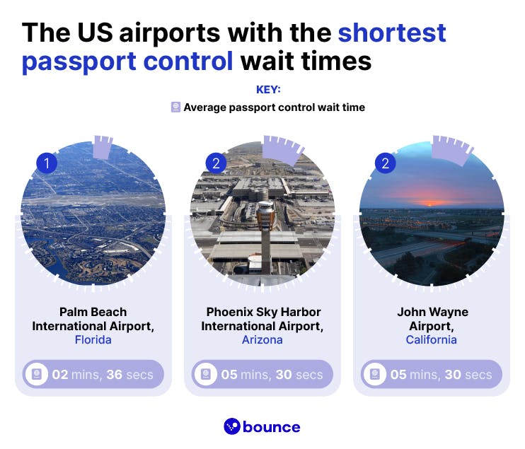 The US airports with the shortest passport control wait times The US airports with the shortest passport control wait times