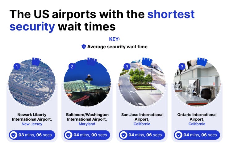 The US airports with the shortest security wait times The US airports with the shortest security wait times