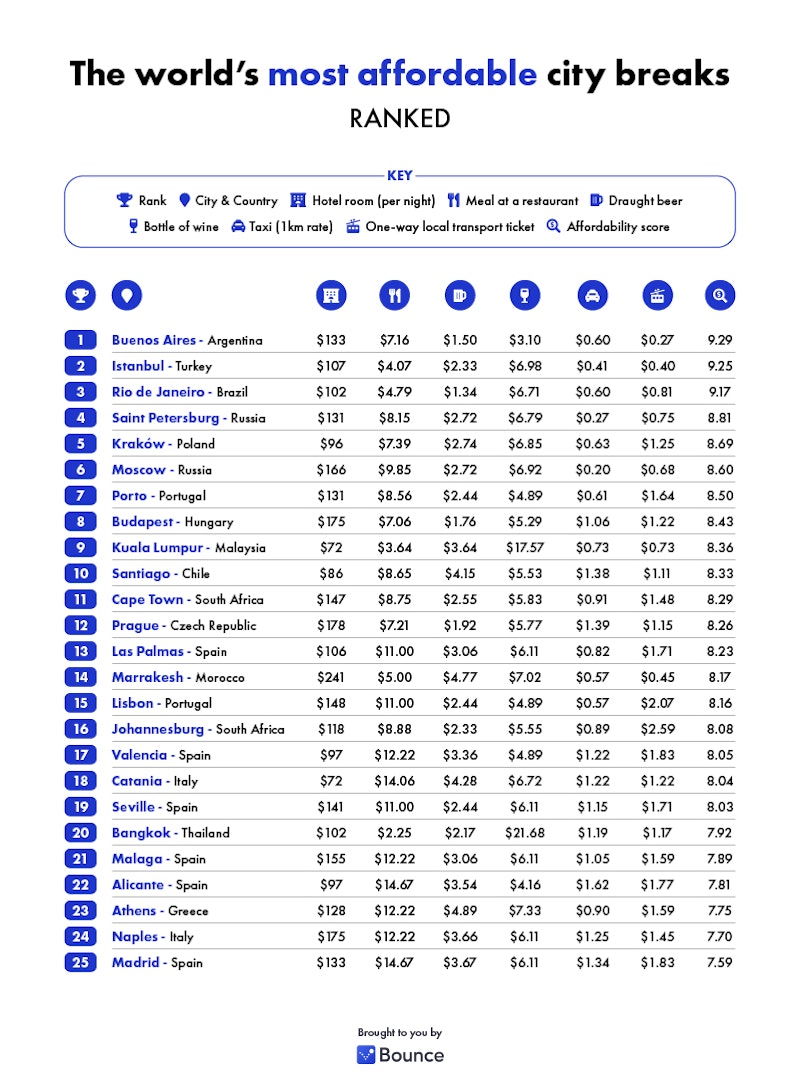 The world’s most affordable city breaks