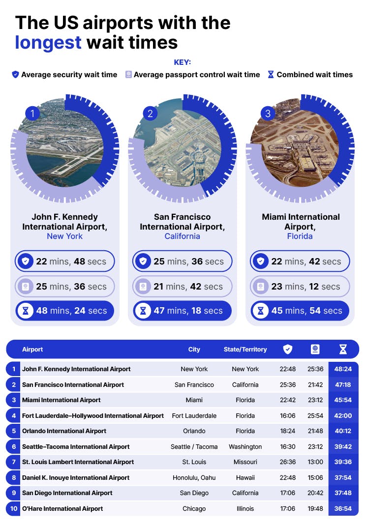 The US airports with the longest wait times The US airports with the longest wait times