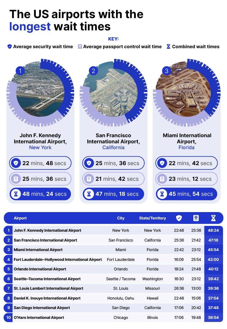 The US airports with the longest wait times