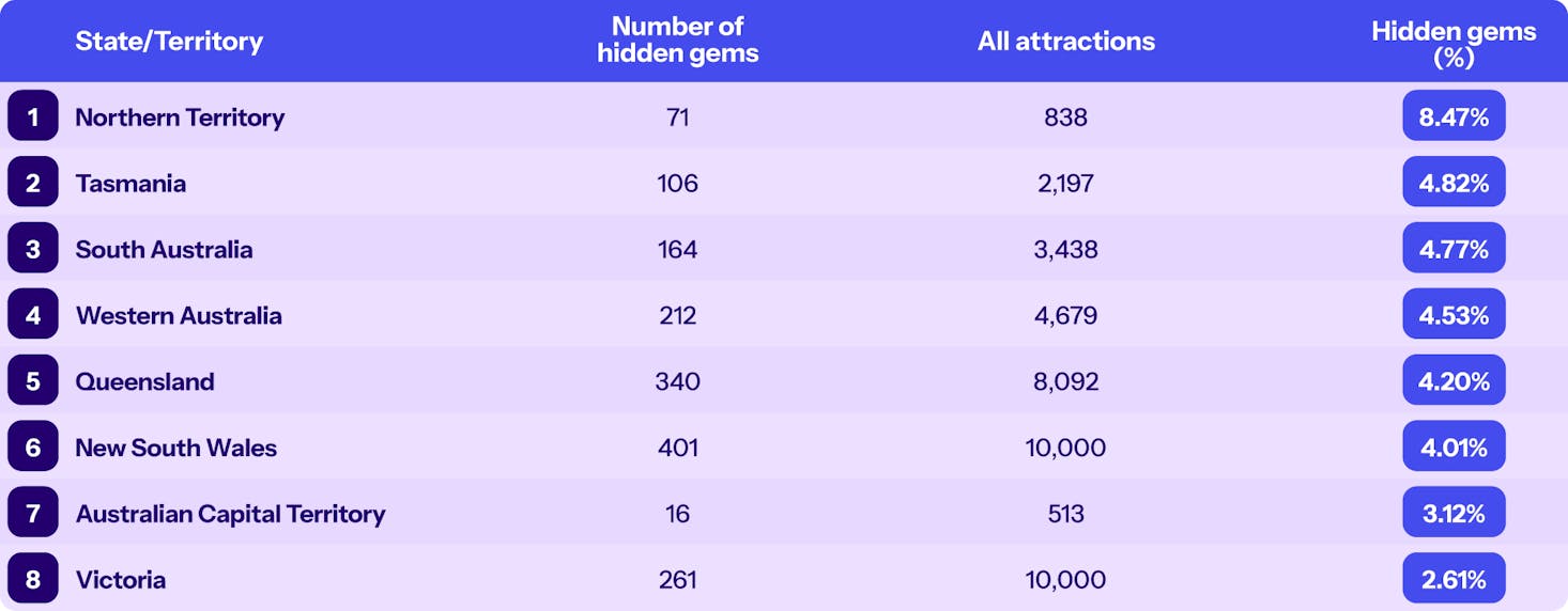 Table to highlight the eight Australian territories with the number of hidden gems and tourist attractions.