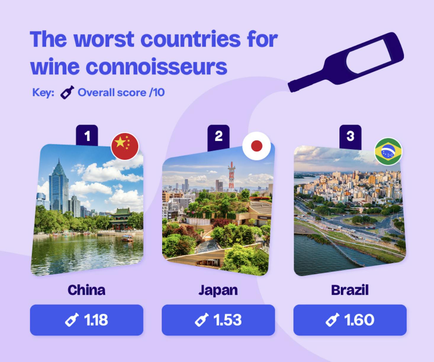 The 10 worst countries for wine connoisseurs