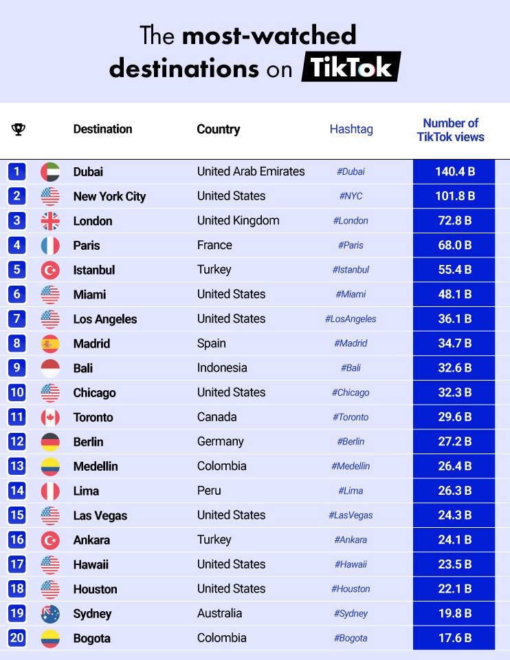 TikTok travel index 2023 Bounce