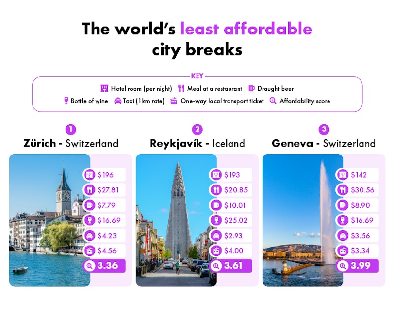 The world’s least affordable city breaks