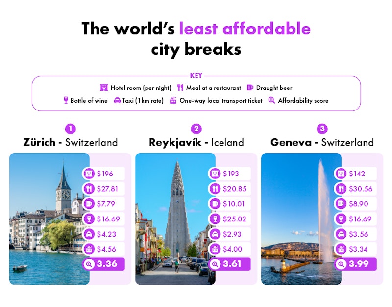 The world’s least affordable city breaks The world’s least affordable city breaks