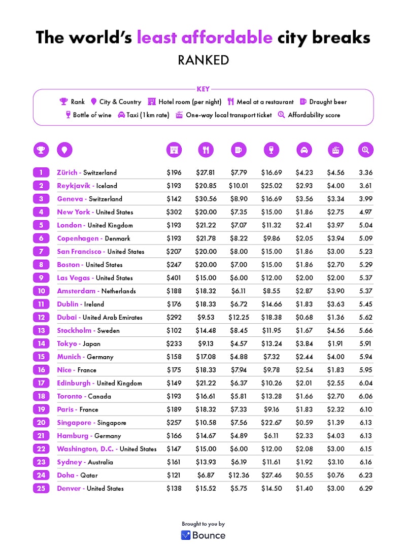 The world’s least affordable city breaks