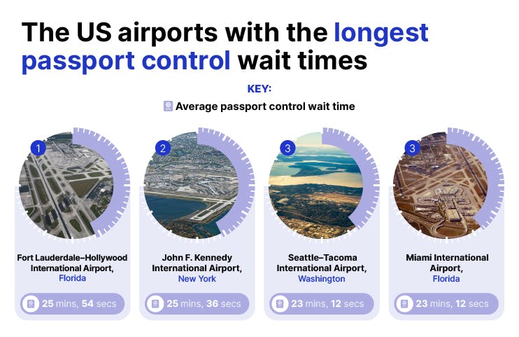 The US airports with the longest passport control wait times The US airports with the longest passport control wait times