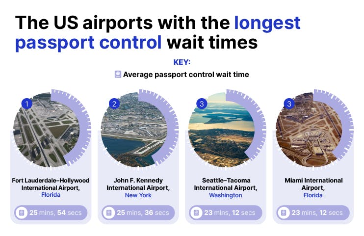 The US airports with the longest passport control wait times