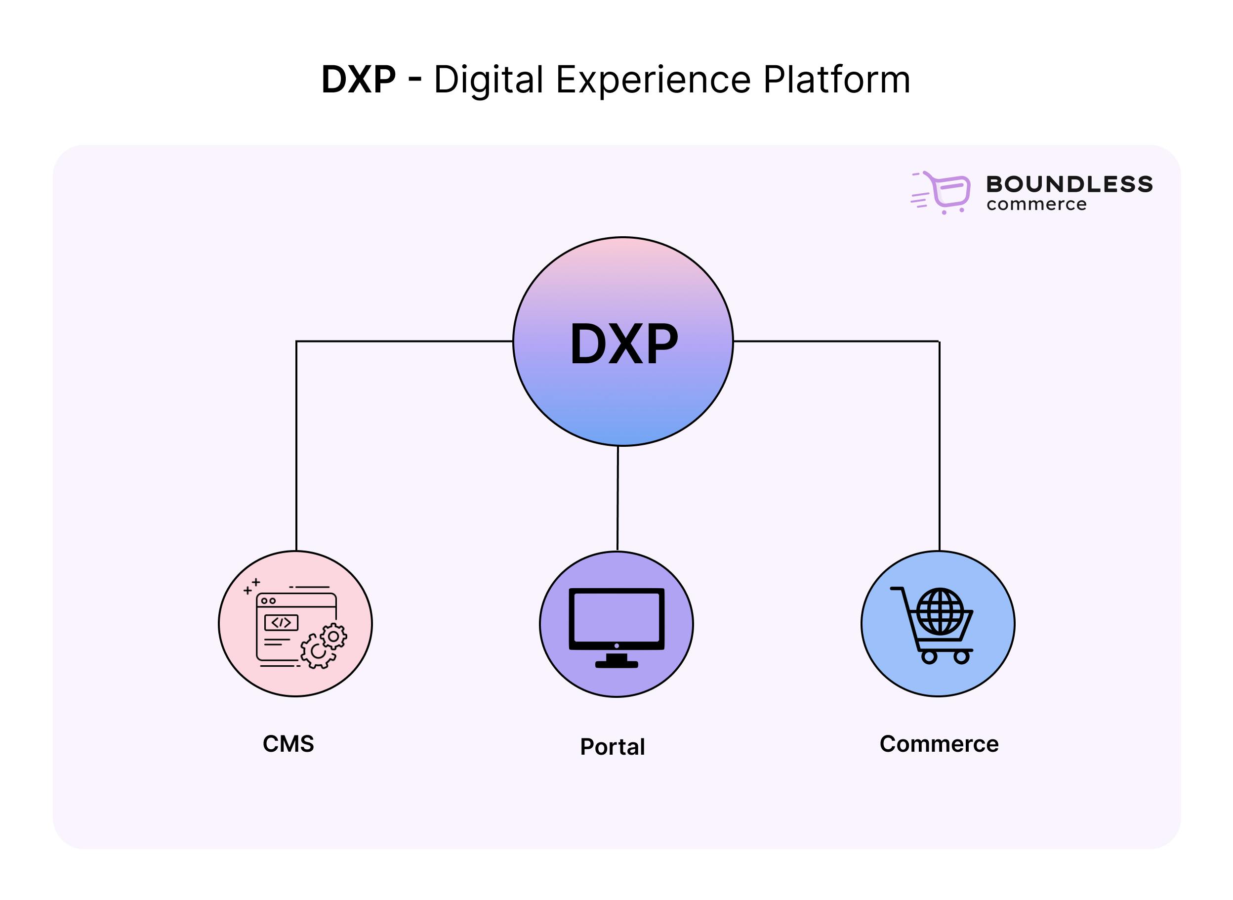 DXP - Digital Experience Platform