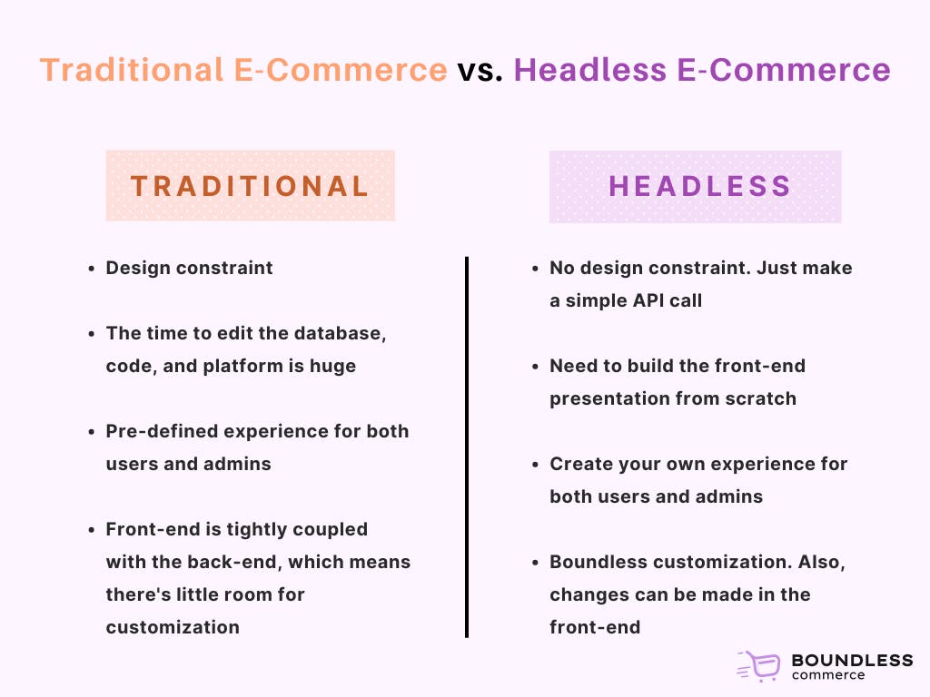 Traditional E-Commerce vs. Headless E-Commerce