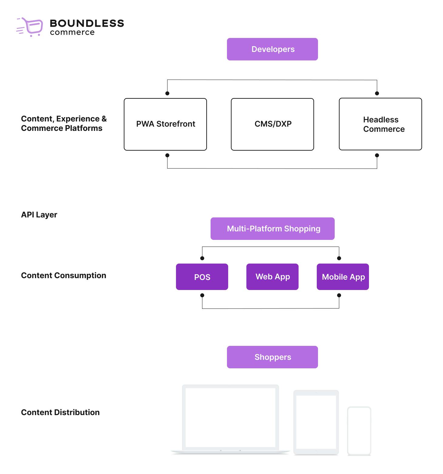 Headless eCommerce