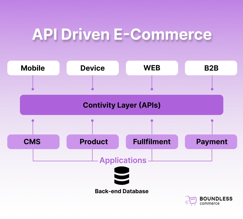 API driven E-commerce