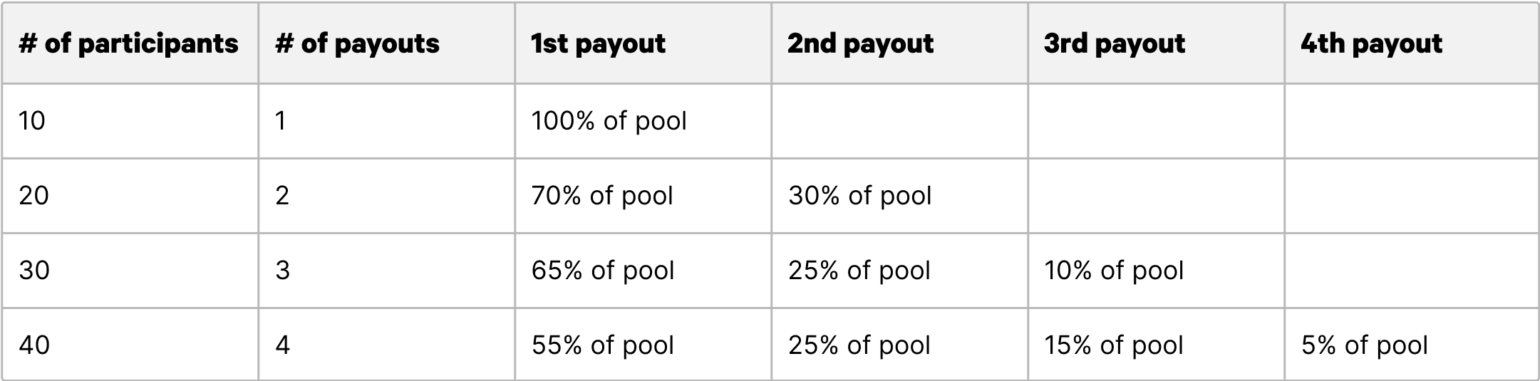 Table showing example payout structures 