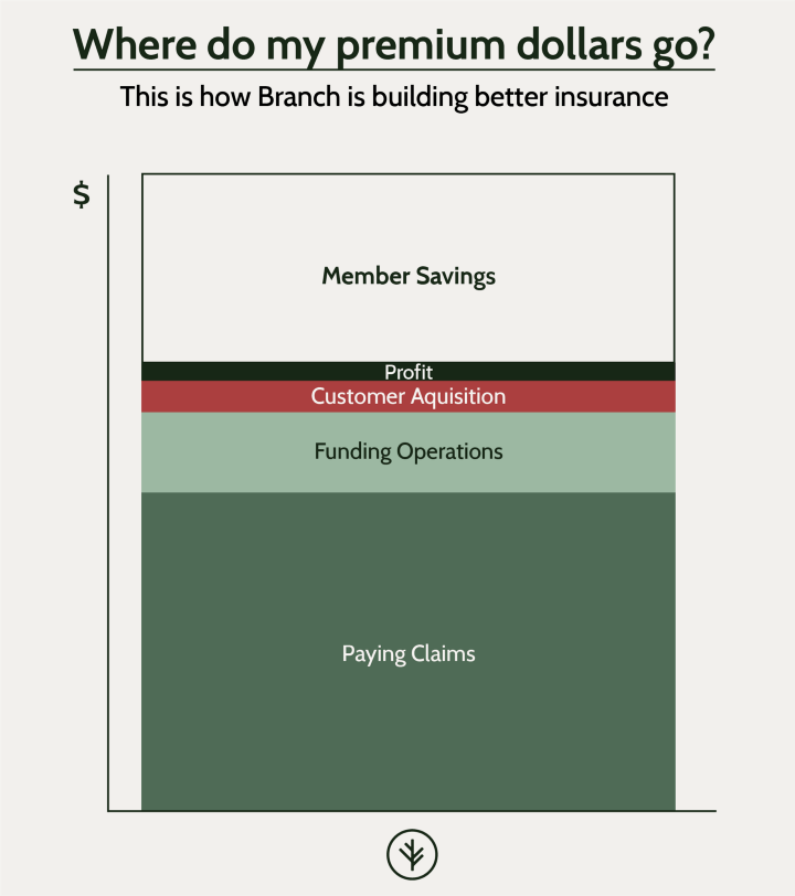 A chart showing the proportion of premium dollars at Branch that go to paying claims, funding operations, customer acquisition, profits, and member savings.