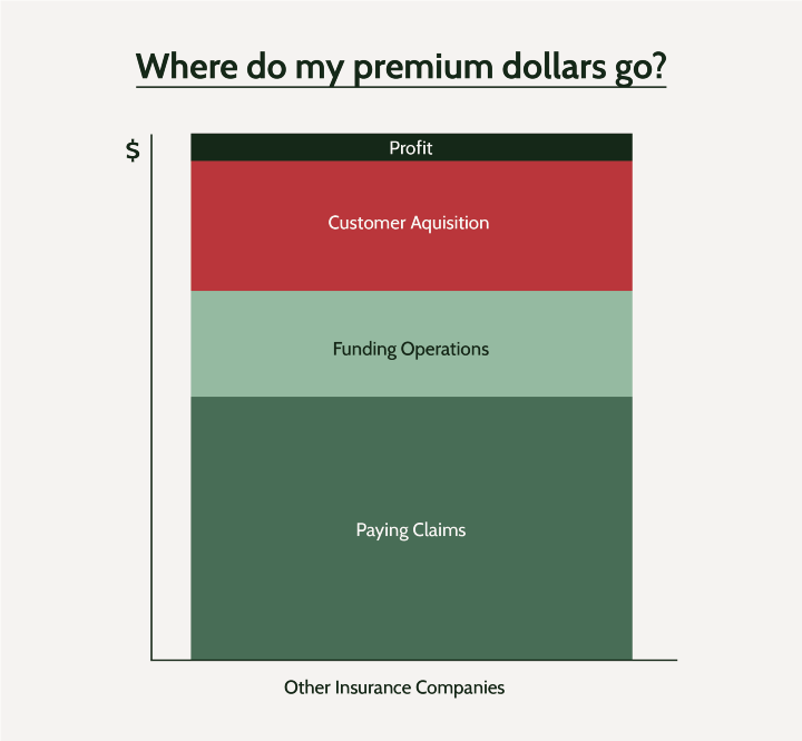 A chart showing the breakdown of premium dollars at other insurance companies that go to paying claims, funding operations, customer acquisition and profit.