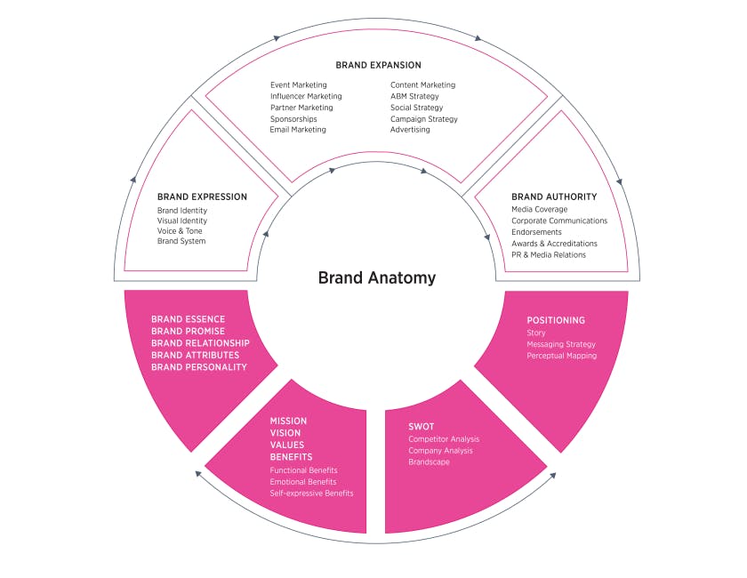 Movable Ink’s brand anatomy.