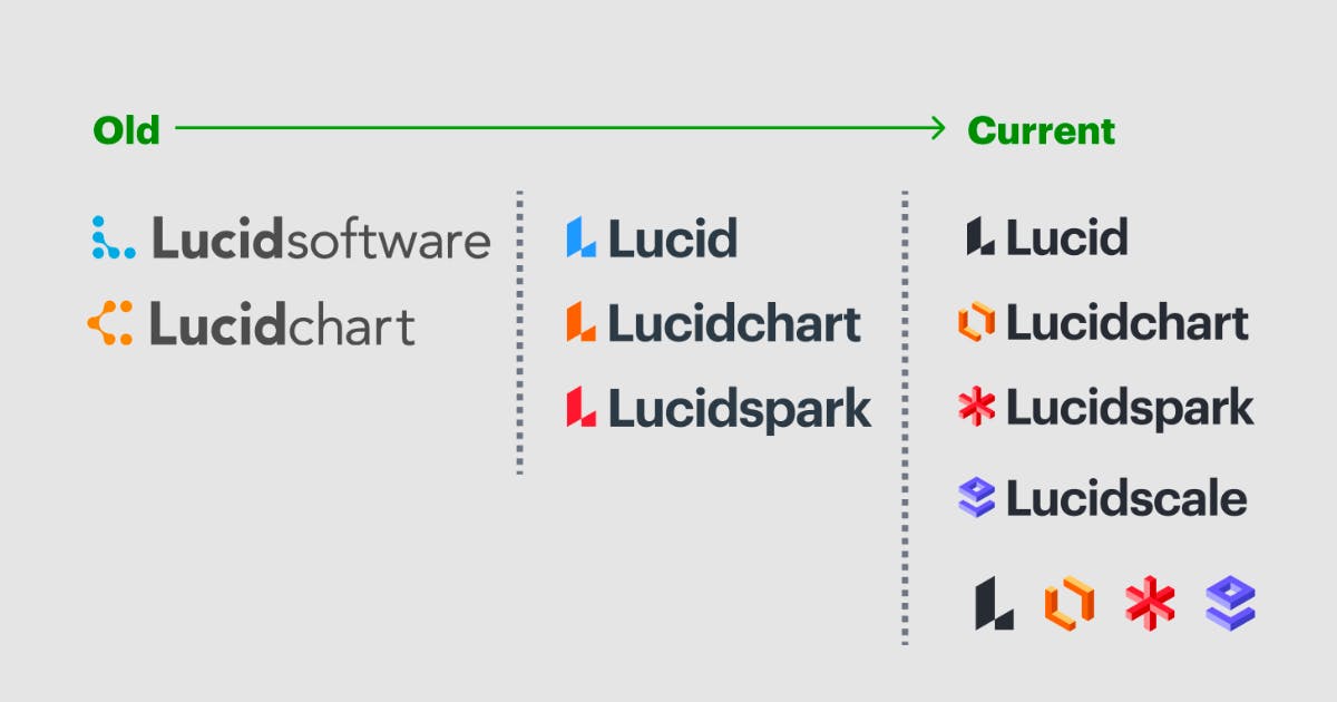 Lucid’s branding through the years.