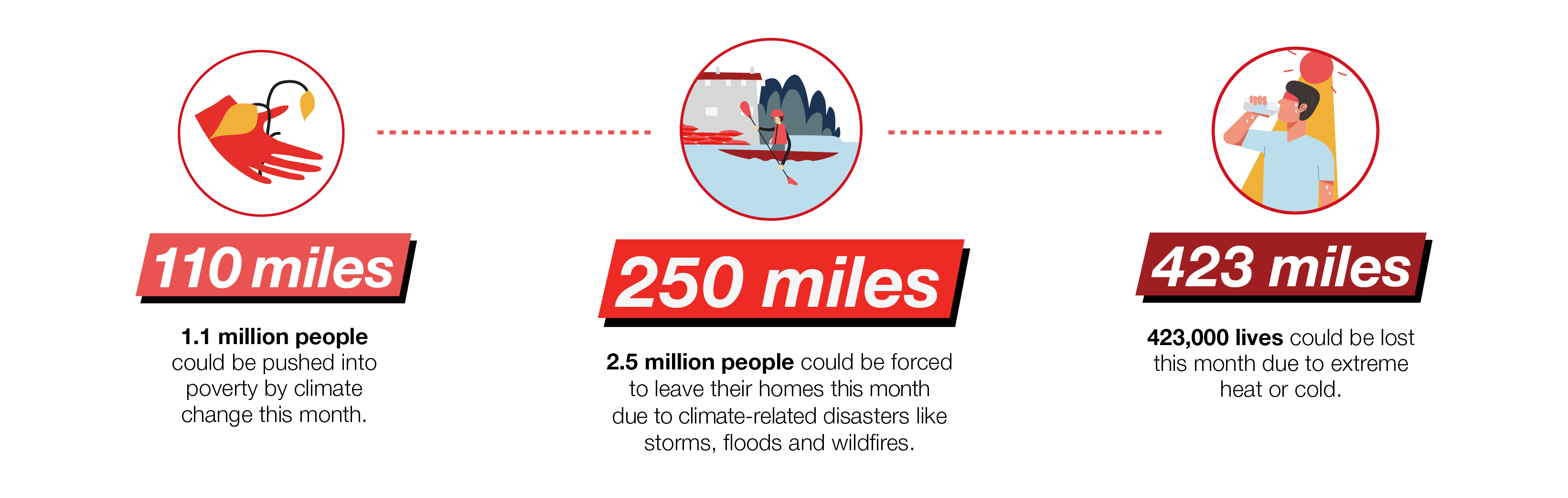 110 miles: 1.1 million people could be pushed into poverty by climate change this month. 250 miles: 2.5 million people could be forced to leave their homes this month due to climate-related disasters like storms, floods and wildfires. 423 miles: 423,000 lives could be lost this month due to extreme heat or cold.