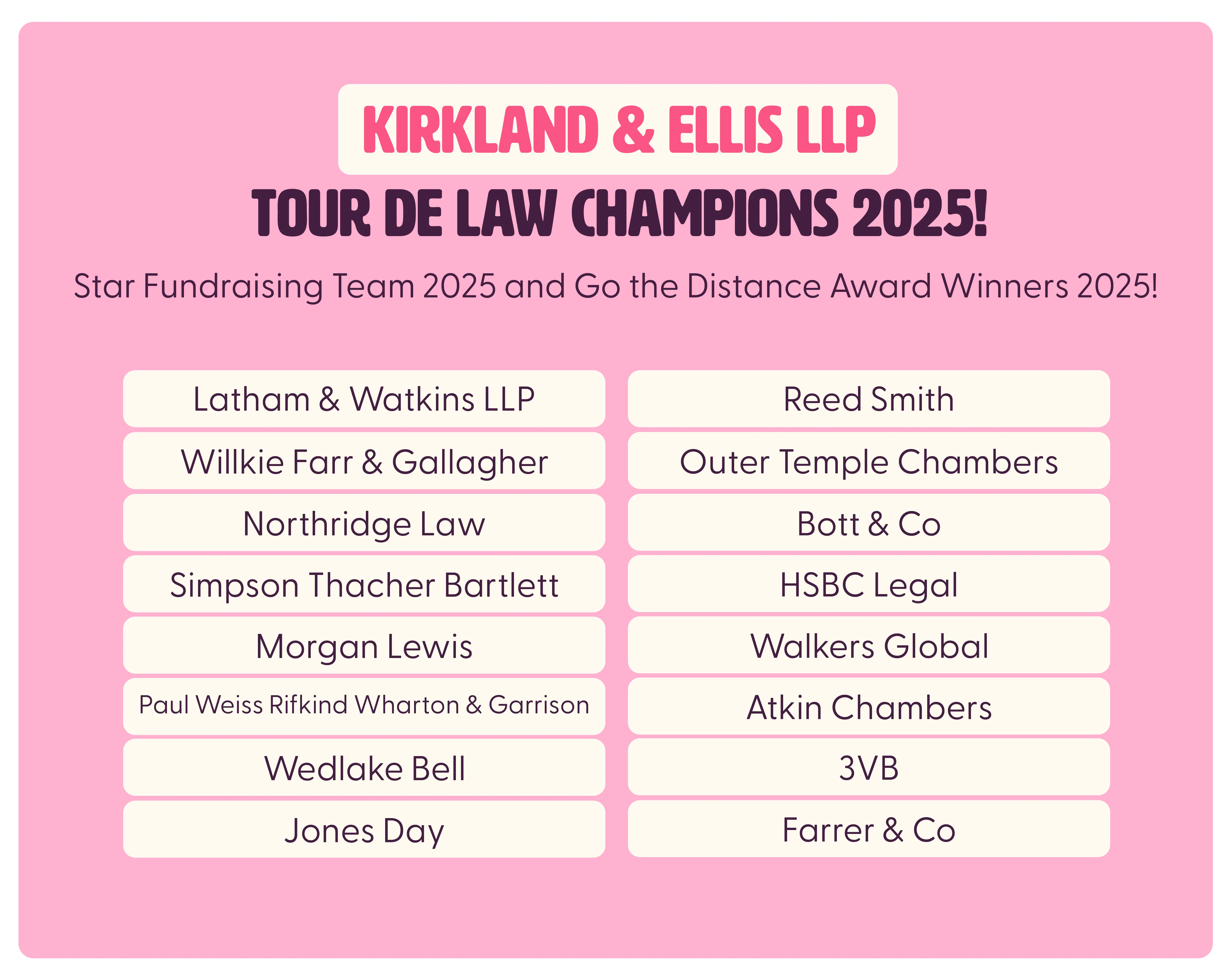 Pink graphic announcing ‘Kirkland & Ellis LLP – Tour de Law Champions 2025’ and ‘Star Fundraising Team 2025 and Go the Distance Award Winners 2025,’ followed by a list of participating firms including Latham & Watkins LLP, Willkie Farr & Gallagher, Northridge Law, Simpson Thacher Bartlett, Morgan Lewis, Paul Weiss Rifkind Wharton & Garrison, Wedlake Bell, Jones Day, Reed Smith, Outer Temple Chambers, Bott & Co, HSBC Legal, Walkers Global, Arkin Chambers, 3VB, and Farrer & Co.