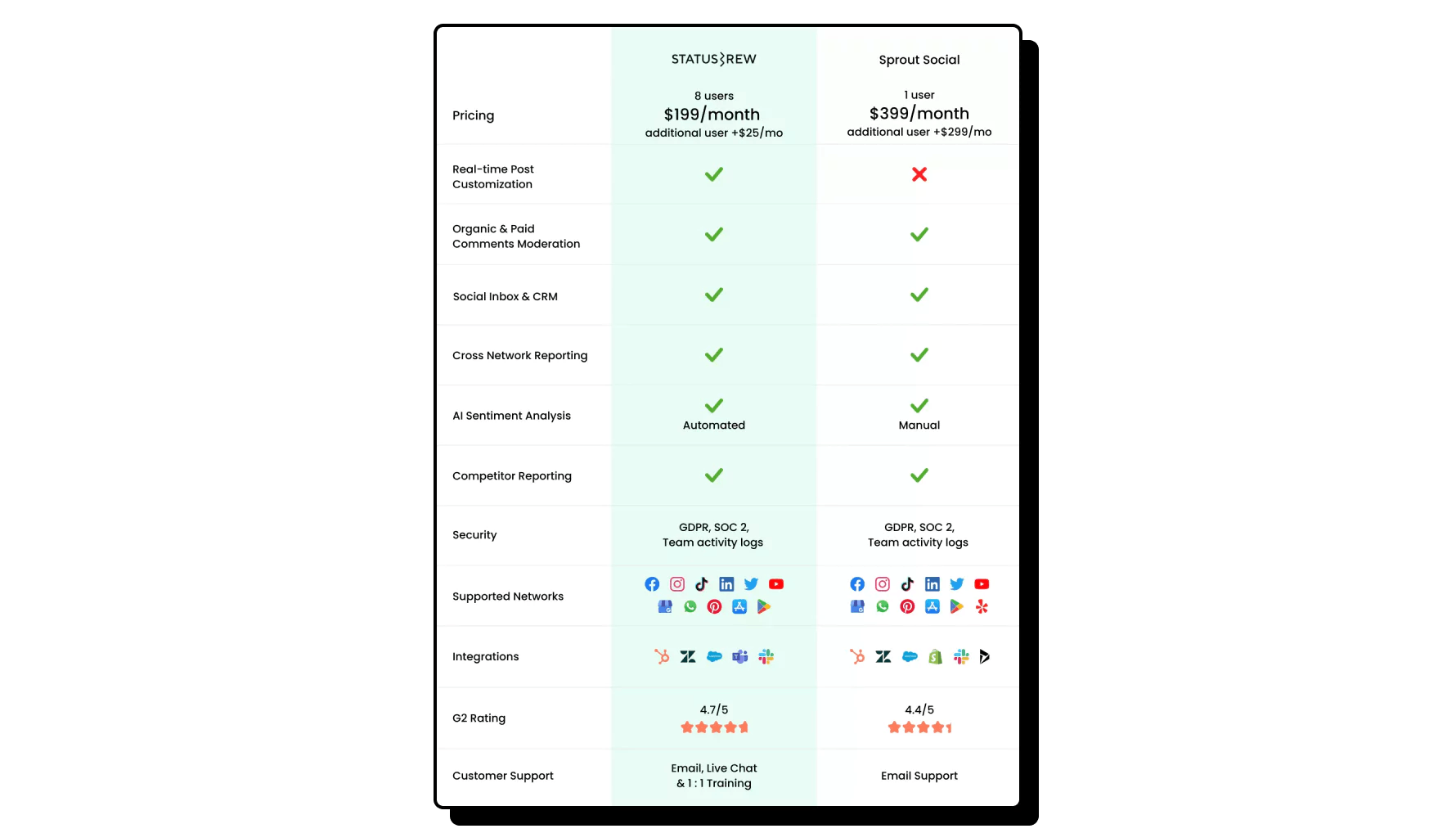 Statusbrew vs. Sprout Social (Features Comparison Table)