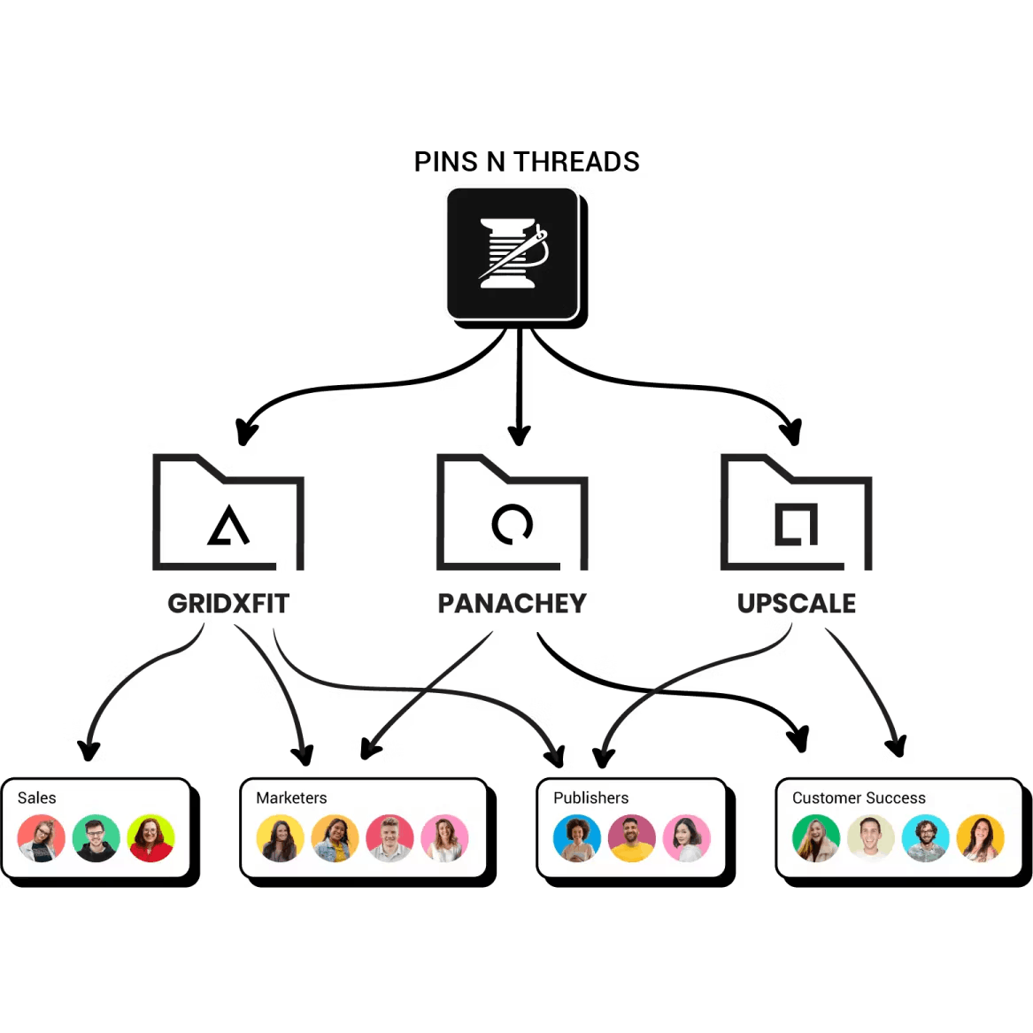 An-image-presenting-the-hierarchical-permissions-structure (Statusbrew)