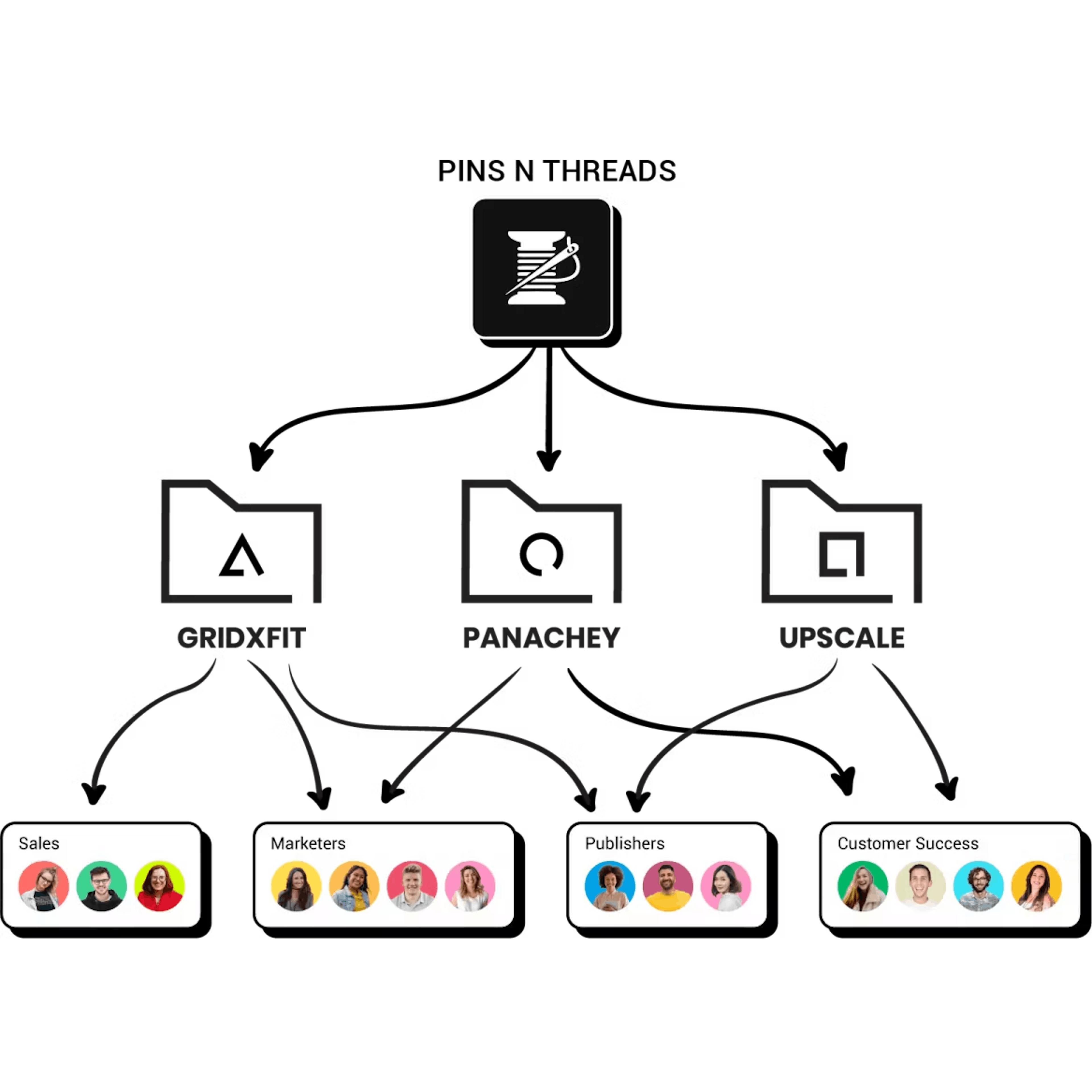An-image-presenting-the-hierarchical-permissions-structure (Statusbrew)