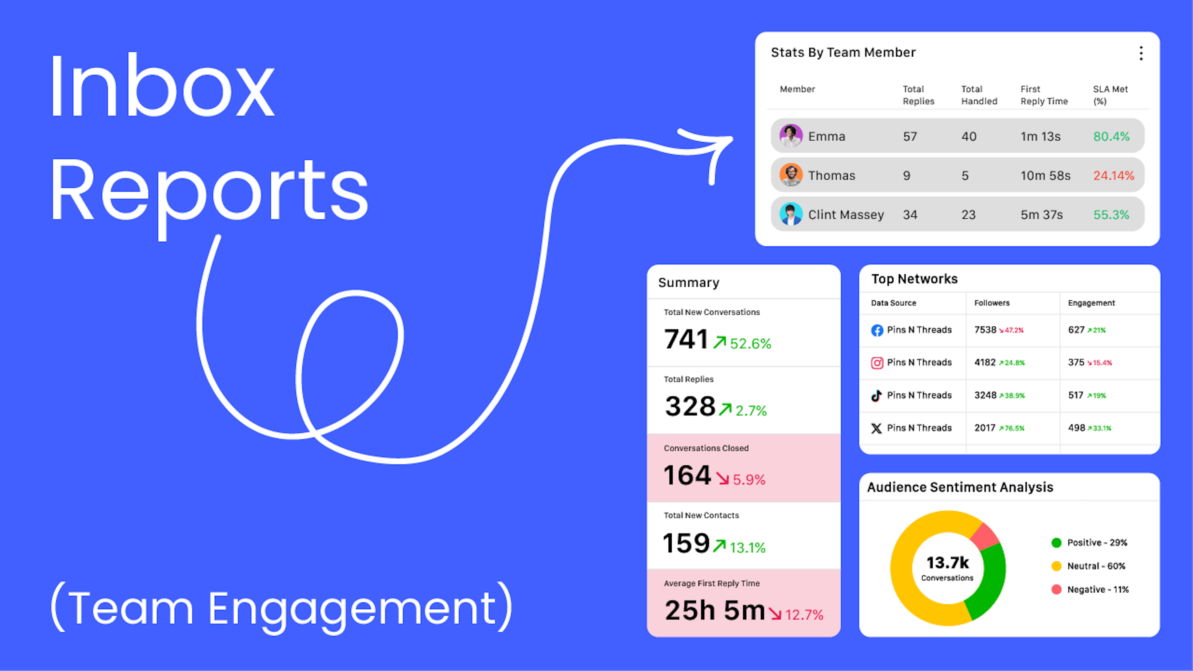 Inbox and Team engagement reports
