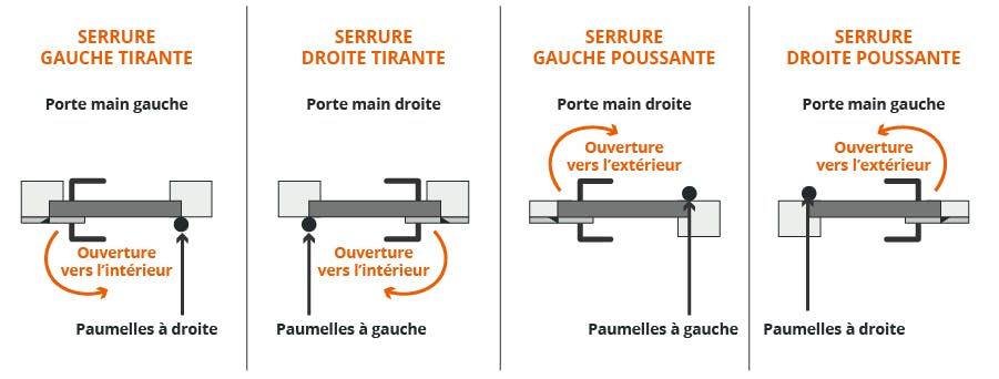 Serrure droite, gauche, sens ouverture porte