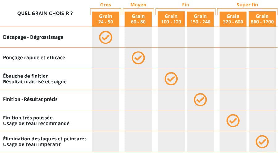 Poncer : quel grain et type de papier choisir ?